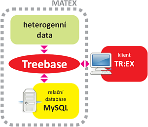 Sch�ma sou�innosti projekt�